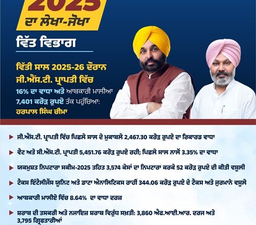 ਵਿੱਤੀ ਸਾਲ 2025-26 ਦੌਰਾਨ ਜੀ.ਐੱਸ.ਟੀ. ਪ੍ਰਾਪਤੀ ਵਿੱਚ 16% ਦਾ ਵਾਧਾ ਅਤੇ ਆਬਕਾਰੀ ਮਾਲੀਆ 7,401 ਕਰੋੜ ਰੁਪਏ ਤੱਕ ਪਹੁੰਚਿਆ: ਹਰਪਾਲ ਸਿੰਘ ਚੀਮਾ