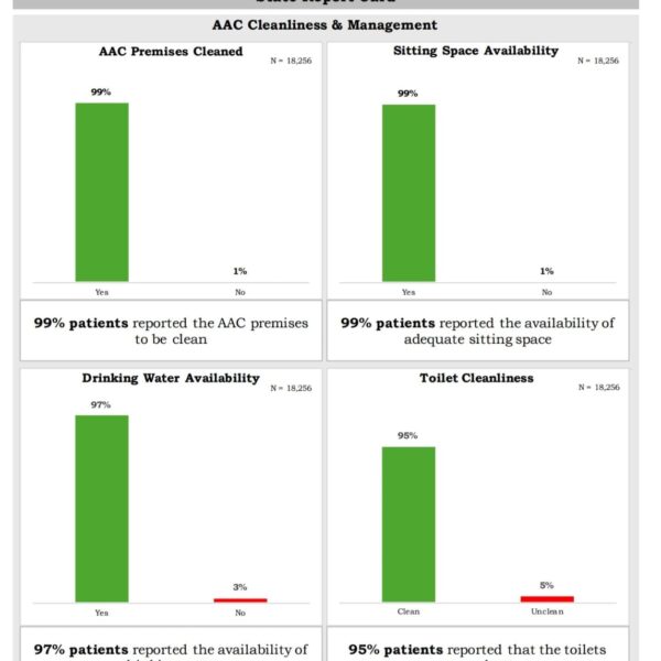 ਪੰਜਾਬ ਦੀ ਸਿਹਤ ਸੰਭਾਲ ਪ੍ਰਣਾਲੀ ਦੀ ਬਦਲੀ ਨੁਹਾਰ: ਭਗਵੰਤ ਮਾਨ ਸਰਕਾਰ ਦੇ  ਮੁਫ਼ਤ, ਮਿਆਰੀ ਇਲਾਜ ਨਾਲ ਆਮ ਆਦਮੀ ਕਲੀਨਿਕਾਂ ਨੇ ਜਿੱਤਿਆ ਲੋਕਾਂ ਦਾ ਭਰੋਸਾ