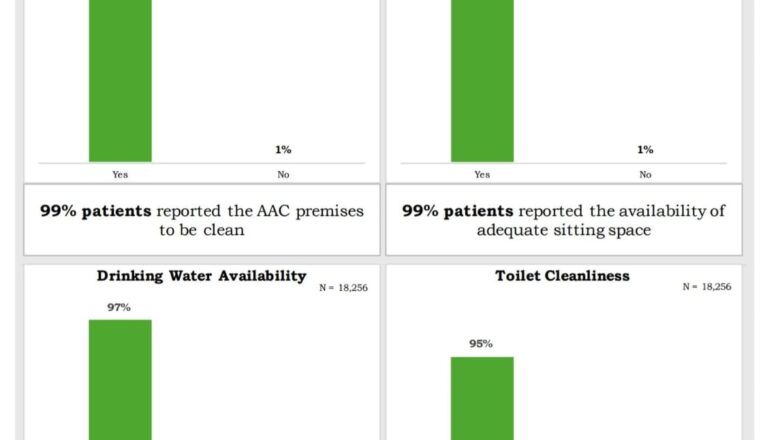 ਪੰਜਾਬ ਦੀ ਸਿਹਤ ਸੰਭਾਲ ਪ੍ਰਣਾਲੀ ਦੀ ਬਦਲੀ ਨੁਹਾਰ: ਭਗਵੰਤ ਮਾਨ ਸਰਕਾਰ ਦੇ  ਮੁਫ਼ਤ, ਮਿਆਰੀ ਇਲਾਜ ਨਾਲ ਆਮ ਆਦਮੀ ਕਲੀਨਿਕਾਂ ਨੇ ਜਿੱਤਿਆ ਲੋਕਾਂ ਦਾ ਭਰੋਸਾ