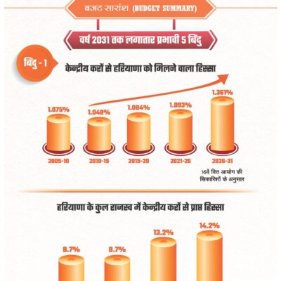 वर्ष 2047 तक हरियाणा को एक ट्रिलियन डॉलर अर्थव्यवस्था बनाने का लक्ष्य: मुख्यमंत्री