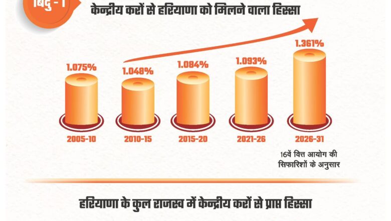 वर्ष 2047 तक हरियाणा को एक ट्रिलियन डॉलर अर्थव्यवस्था बनाने का लक्ष्य: मुख्यमंत्री