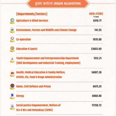 नायब सिंह सैनी ने बतौर वित्तमंत्री सदन में पेश किया 2026-27 का बजट