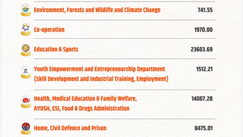नायब सिंह सैनी ने बतौर वित्तमंत्री सदन में पेश किया 2026-27 का बजट